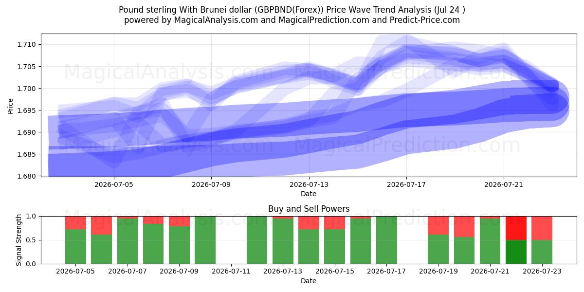  Sterlina britannica con il dollaro del Brunei (GBPBND(Forex)) Support and Resistance area (23 Jul) 