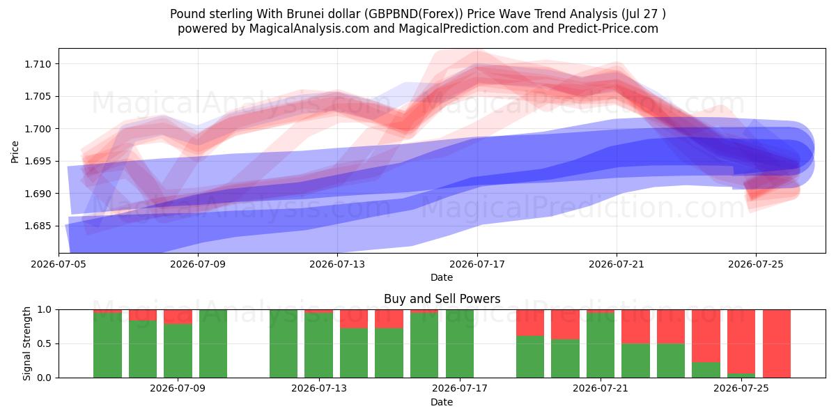 ब्रुनेई डॉलर के साथ पाउंड स्टर्लिंग (GBPBND(Forex)) Support and Resistance area (26 Jul) 