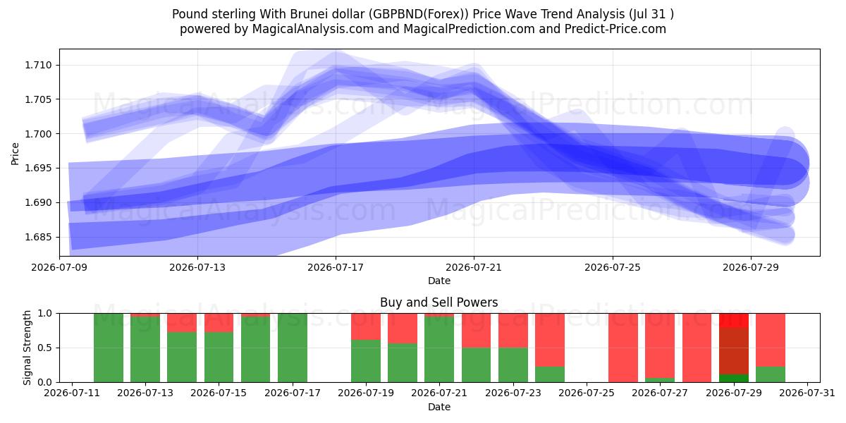  Pound sterling With Brunei dollar (GBPBND(Forex)) Support and Resistance area (30 Jul) 