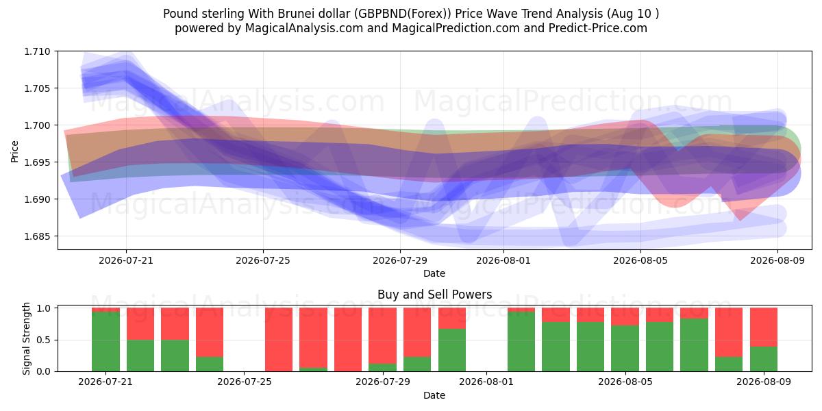  Фунт стерлингов и брунейский доллар (GBPBND(Forex)) Support and Resistance area (09 Aug) 