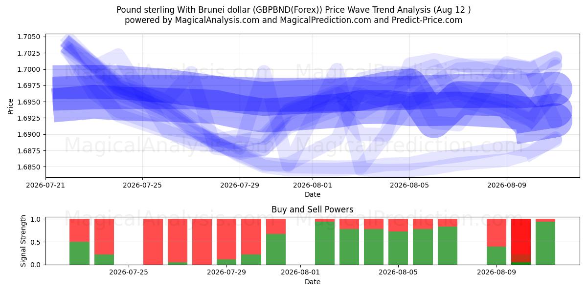  Pond sterling met Bruneise dollar (GBPBND(Forex)) Support and Resistance area (11 Aug) 