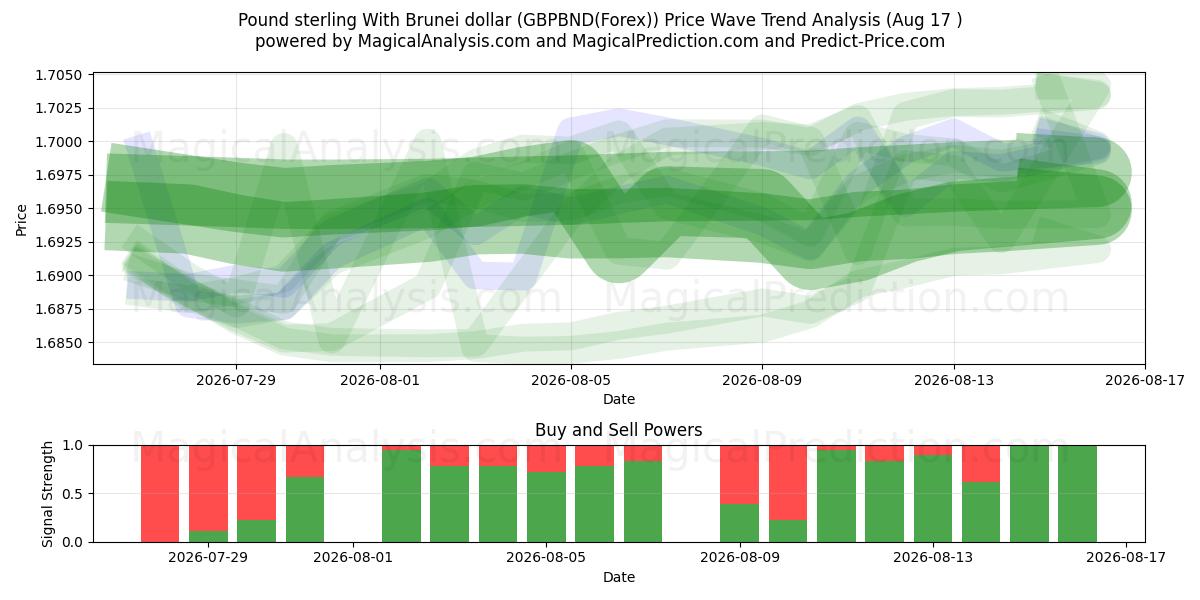  브루나이 달러와 파운드 (GBPBND(Forex)) Support and Resistance area (16 Aug) 