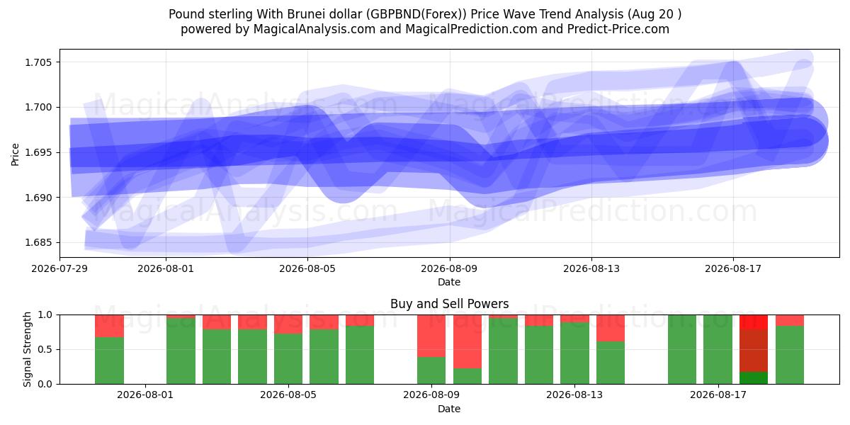  Livre sterling avec dollar de Brunei (GBPBND(Forex)) Support and Resistance area (18 Aug) 