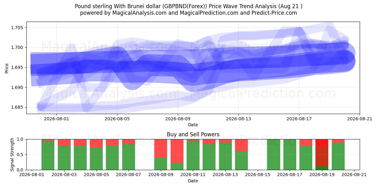  Englannin punta Brunein dollarin kanssa (GBPBND(Forex)) Support and Resistance area (19 Aug) 