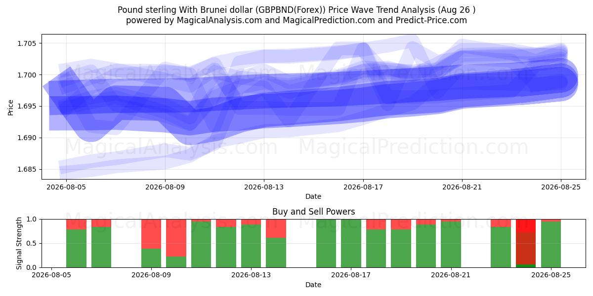  Pund med Brunei dollar (GBPBND(Forex)) Support and Resistance area (25 Aug) 