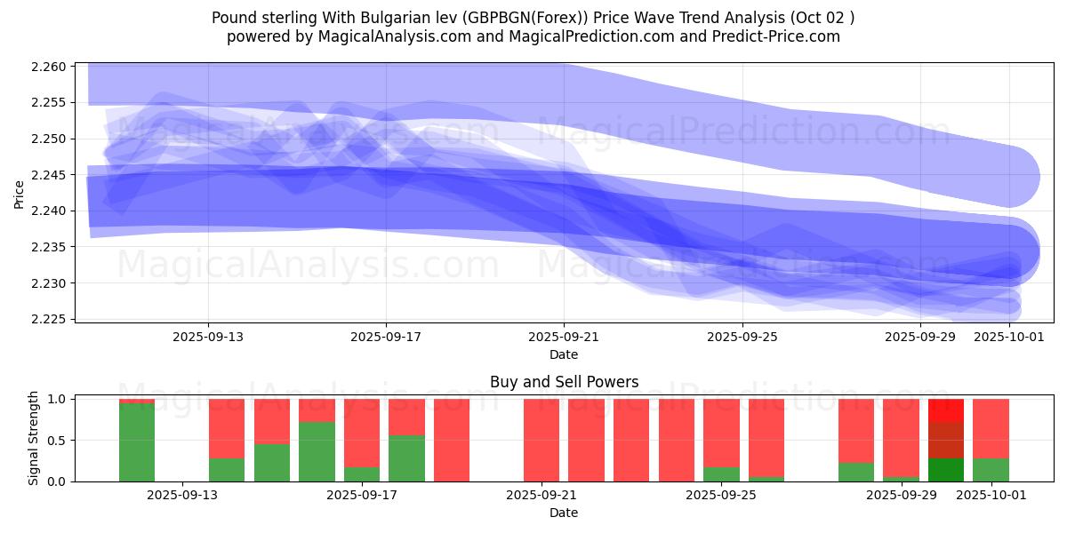  Pund med bulgariska lev (GBPBGN(Forex)) Support and Resistance area (01 Oct) 