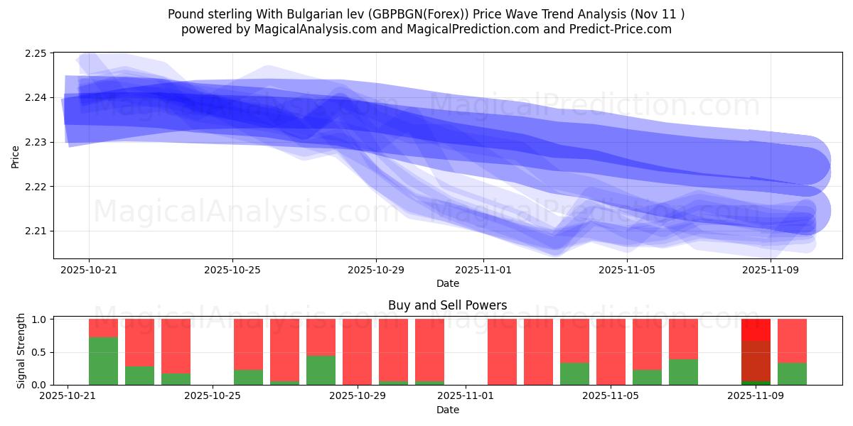  Pund sterling med bulgarske lev (GBPBGN(Forex)) Support and Resistance area (10 Nov) 