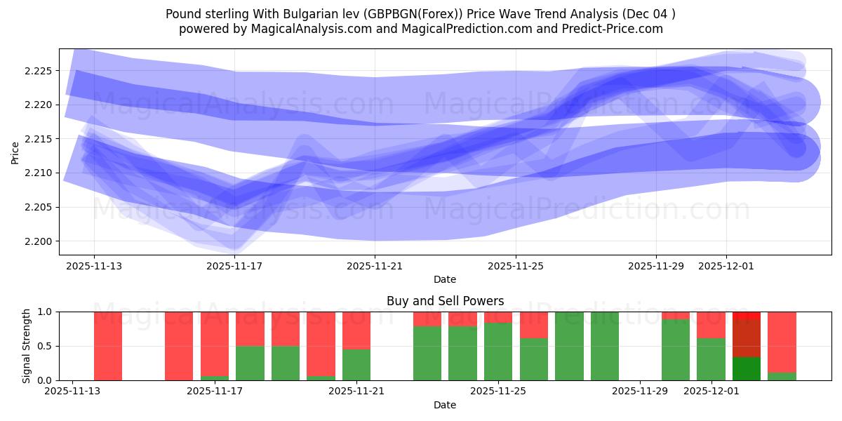  پوند استرلینگ با لو بلغارستان (GBPBGN(Forex)) Support and Resistance area (03 Dec) 