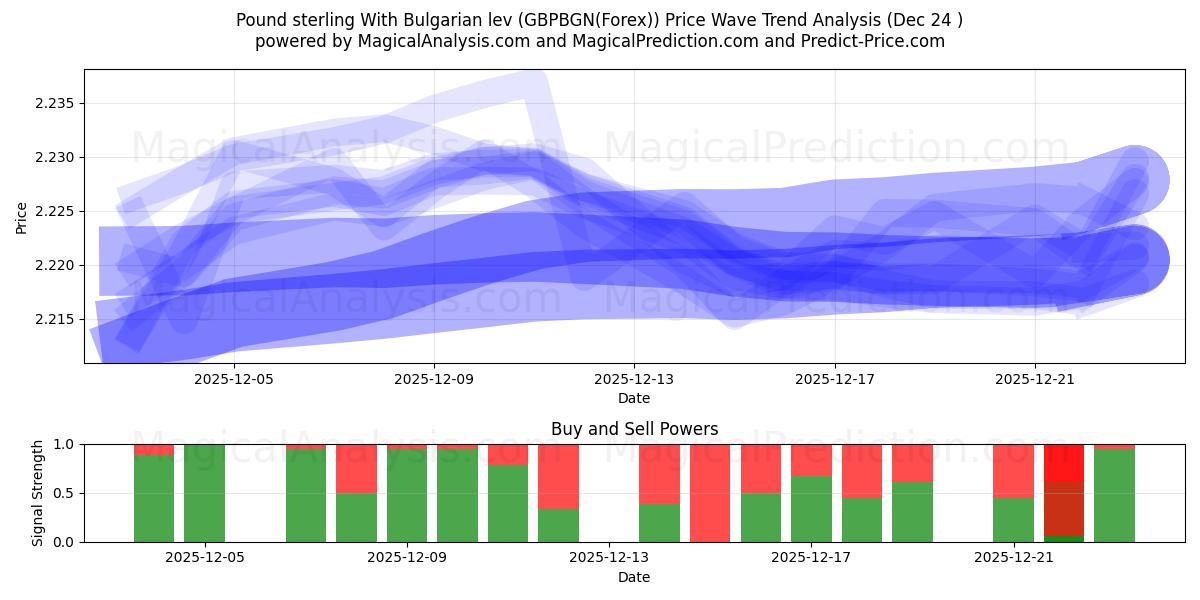  파운드 스털링(불가리아 레프 포함) (GBPBGN(Forex)) Support and Resistance area (23 Dec) 