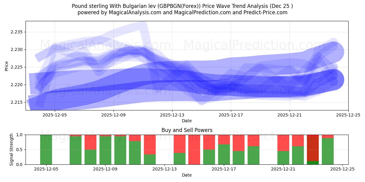  Libra esterlina con lev búlgaro (GBPBGN(Forex)) Support and Resistance area (24 Dec) 
