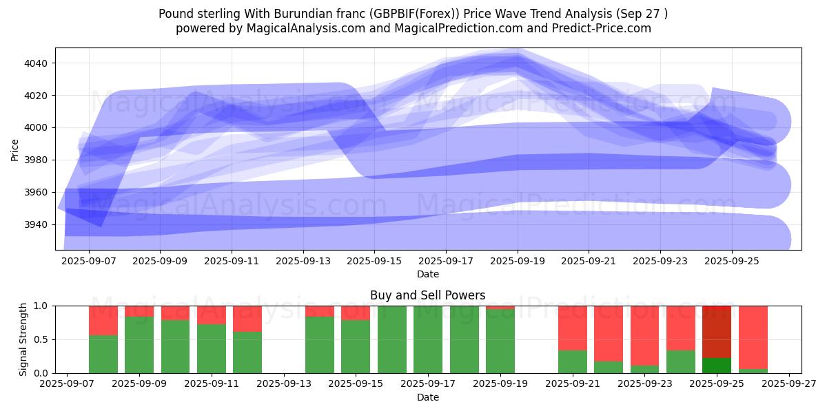  الجنيه الاسترليني مع الفرنك البوروندي (GBPBIF(Forex)) Support and Resistance area (26 Sep) 
