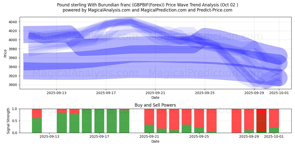  Sterlina britannica Con franco burundese (GBPBIF(Forex)) Support and Resistance area (01 Oct) 