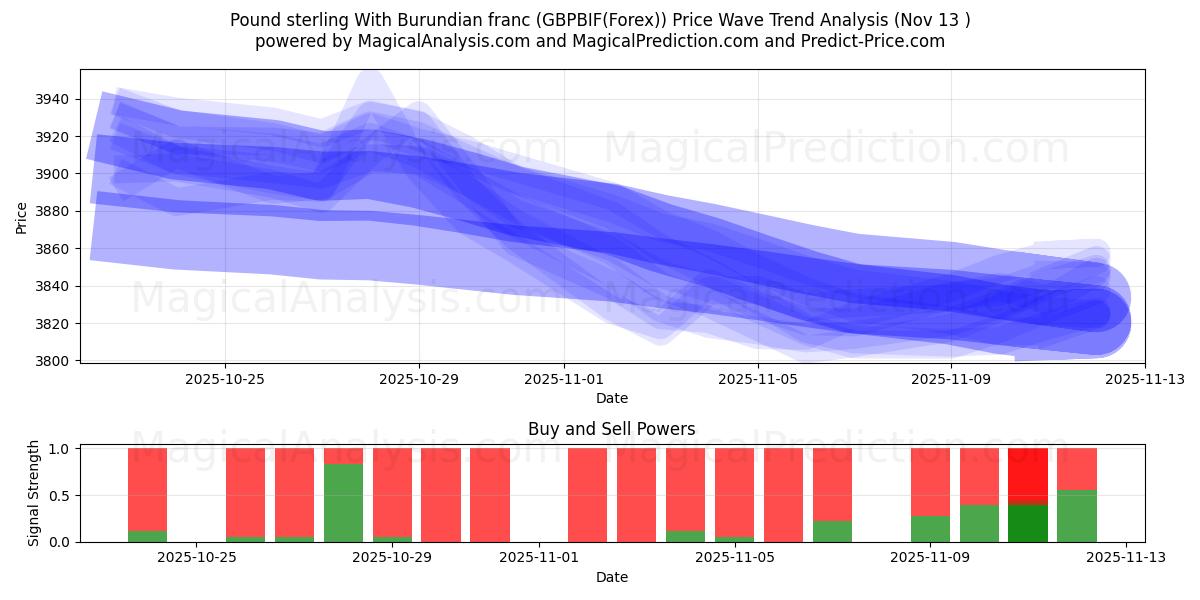  Pund sterling med burundiske franc (GBPBIF(Forex)) Support and Resistance area (12 Nov) 