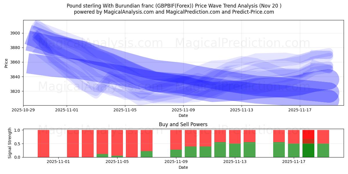  Pund sterling med burundisk franc (GBPBIF(Forex)) Support and Resistance area (19 Nov) 