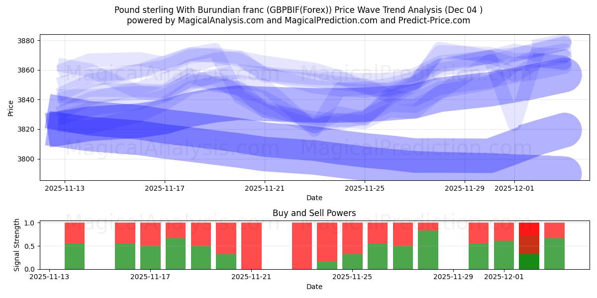  Libra esterlina com franco do Burundi (GBPBIF(Forex)) Support and Resistance area (03 Dec) 