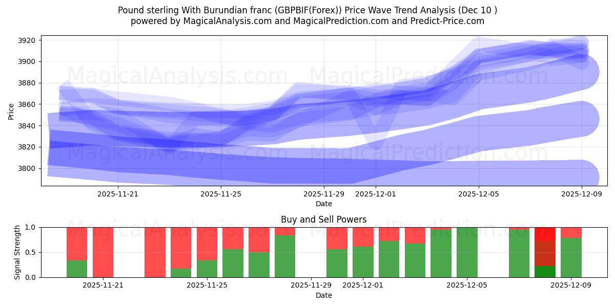  Pund sterling med burundiske franc (GBPBIF(Forex)) Support and Resistance area (09 Dec) 