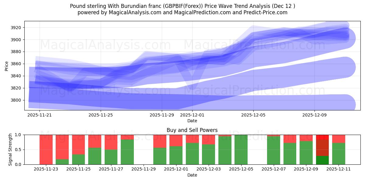  Pund sterling med burundisk franc (GBPBIF(Forex)) Support and Resistance area (11 Dec) 