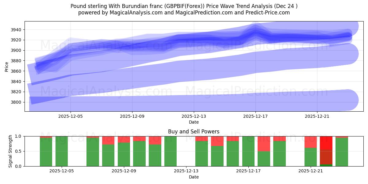  Pound sterling With Burundian franc (GBPBIF(Forex)) Support and Resistance area (23 Dec) 