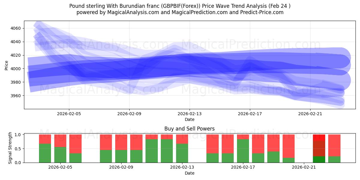 Englannin puntaa Burundin frangin kanssa (GBPBIF(Forex)) Support and Resistance area (23 Feb) 