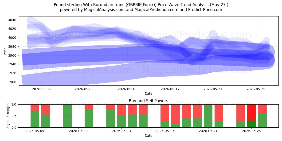  Englannin puntaa Burundin frangin kanssa (GBPBIF(Forex)) Support and Resistance area (26 May) 