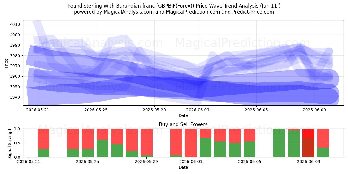  پوند استرلینگ با فرانک بوروندی (GBPBIF(Forex)) Support and Resistance area (10 Jun) 