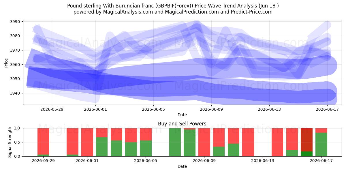  Pund sterling med burundiske franc (GBPBIF(Forex)) Support and Resistance area (17 Jun) 