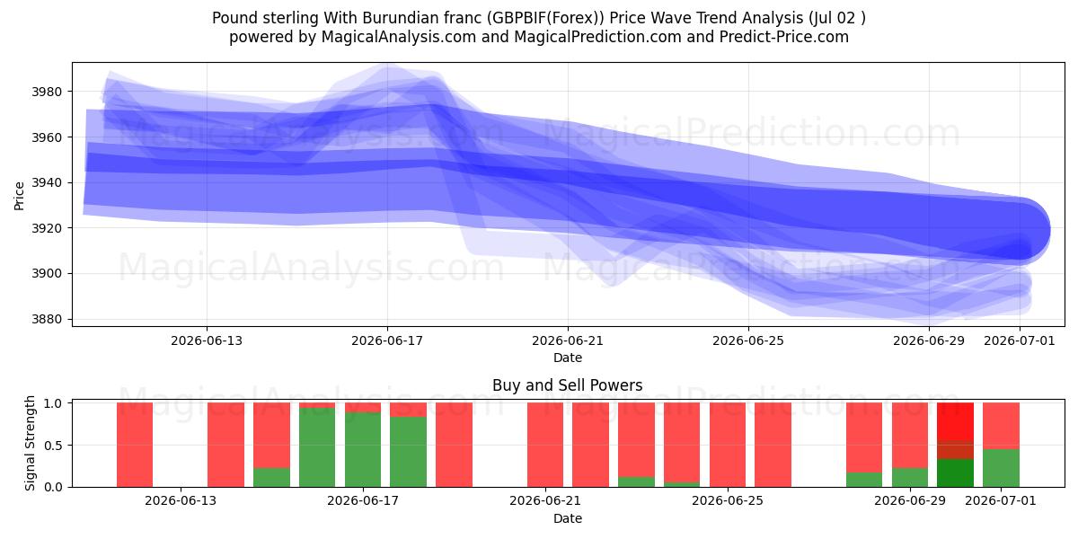  Englannin puntaa Burundin frangin kanssa (GBPBIF(Forex)) Support and Resistance area (01 Jul) 