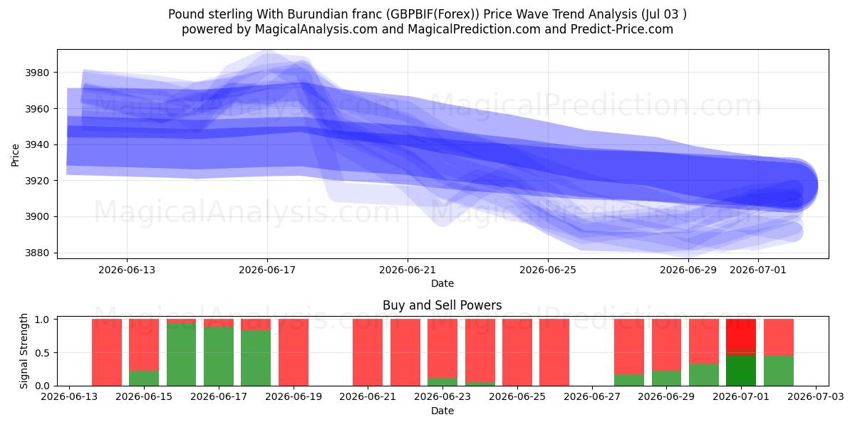  Pound sterling With Burundian franc (GBPBIF(Forex)) Support and Resistance area (02 Jul) 