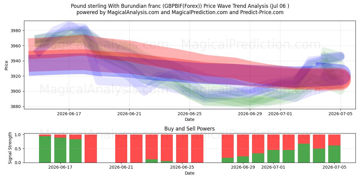  Libra esterlina Con franco burundés (GBPBIF(Forex)) Support and Resistance area (05 Jul) 