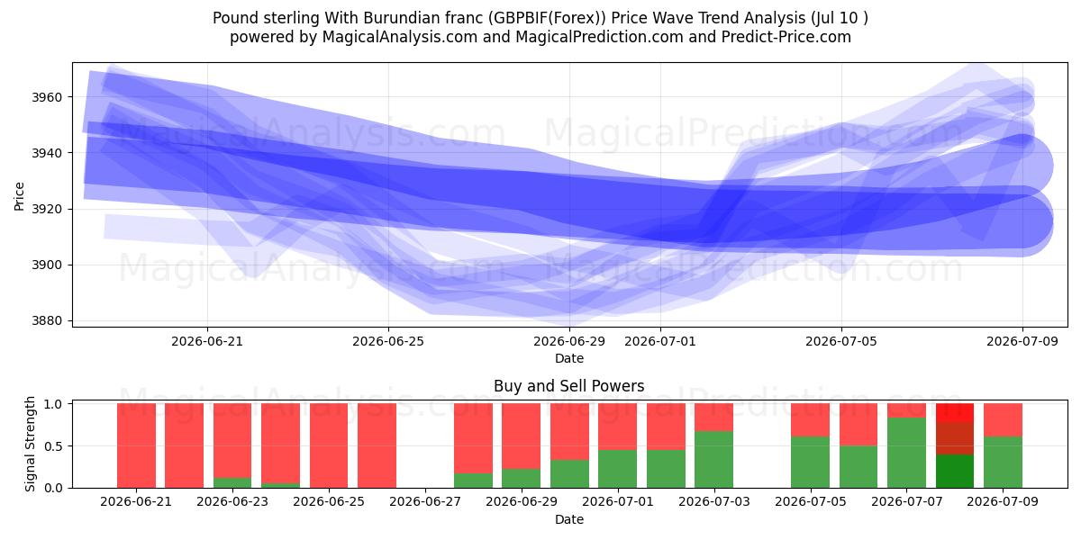  Pund sterling med burundiske franc (GBPBIF(Forex)) Support and Resistance area (09 Jul) 