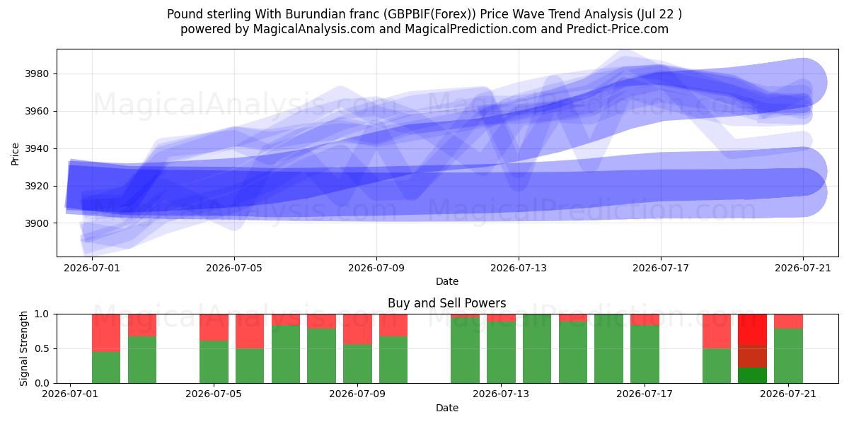  Englannin puntaa Burundin frangin kanssa (GBPBIF(Forex)) Support and Resistance area (21 Jul) 
