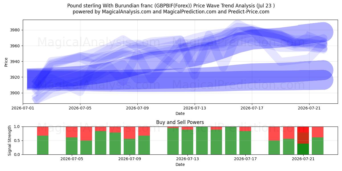 Фунт стерлингов к бурундийскому франку (GBPBIF(Forex)) Support and Resistance area (22 Jul) 