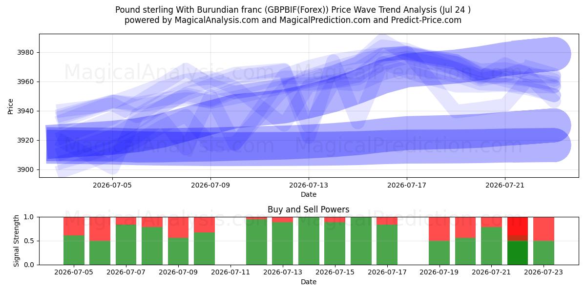  İngiliz sterlini Burundi frangı ile (GBPBIF(Forex)) Support and Resistance area (23 Jul) 