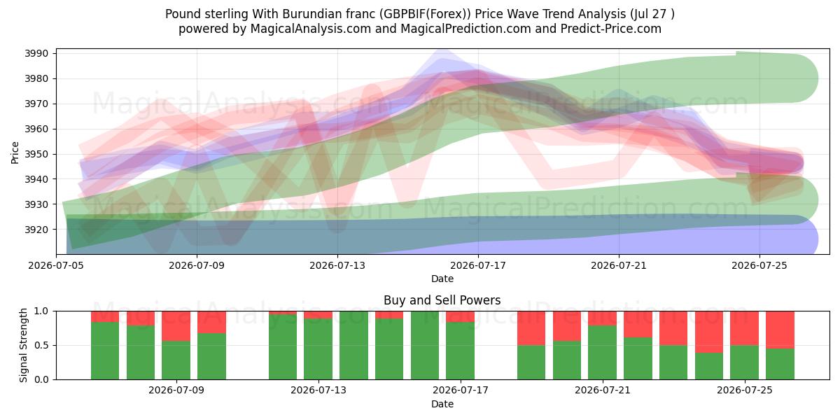  الجنيه الاسترليني مع الفرنك البوروندي (GBPBIF(Forex)) Support and Resistance area (26 Jul) 