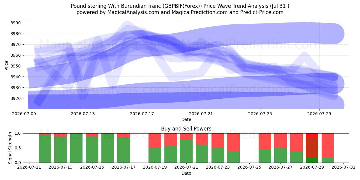  Pund sterling med burundiske franc (GBPBIF(Forex)) Support and Resistance area (30 Jul) 