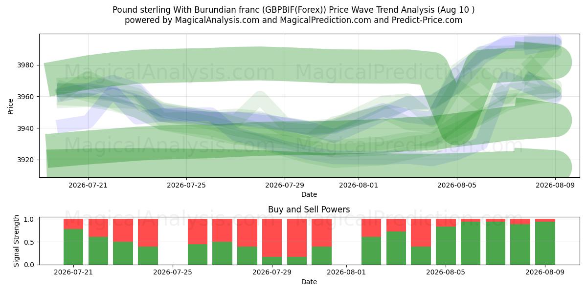  Englannin puntaa Burundin frangin kanssa (GBPBIF(Forex)) Support and Resistance area (09 Aug) 