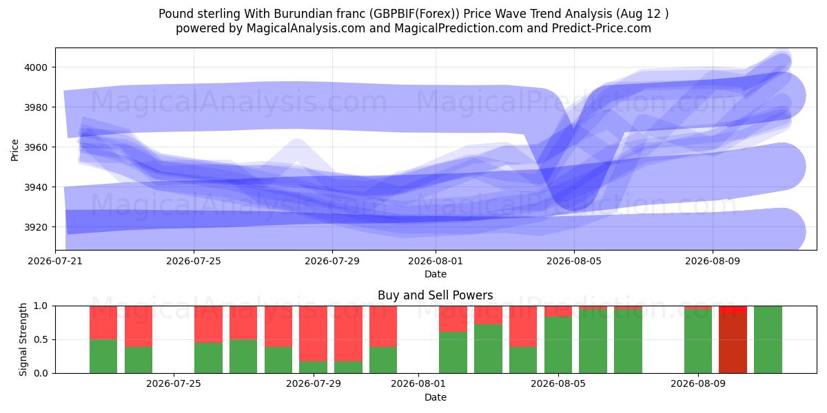  Фунт стерлингов к бурундийскому франку (GBPBIF(Forex)) Support and Resistance area (11 Aug) 