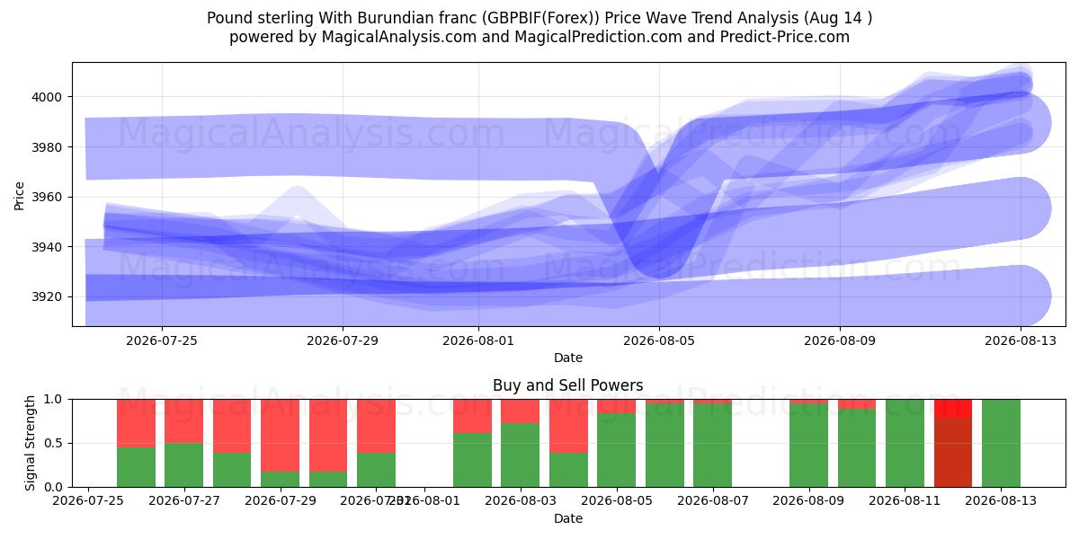  Pund sterling med burundisk franc (GBPBIF(Forex)) Support and Resistance area (13 Aug) 