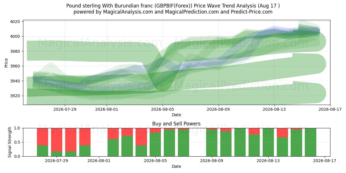  Pfund Sterling mit burundischem Franc (GBPBIF(Forex)) Support and Resistance area (16 Aug) 