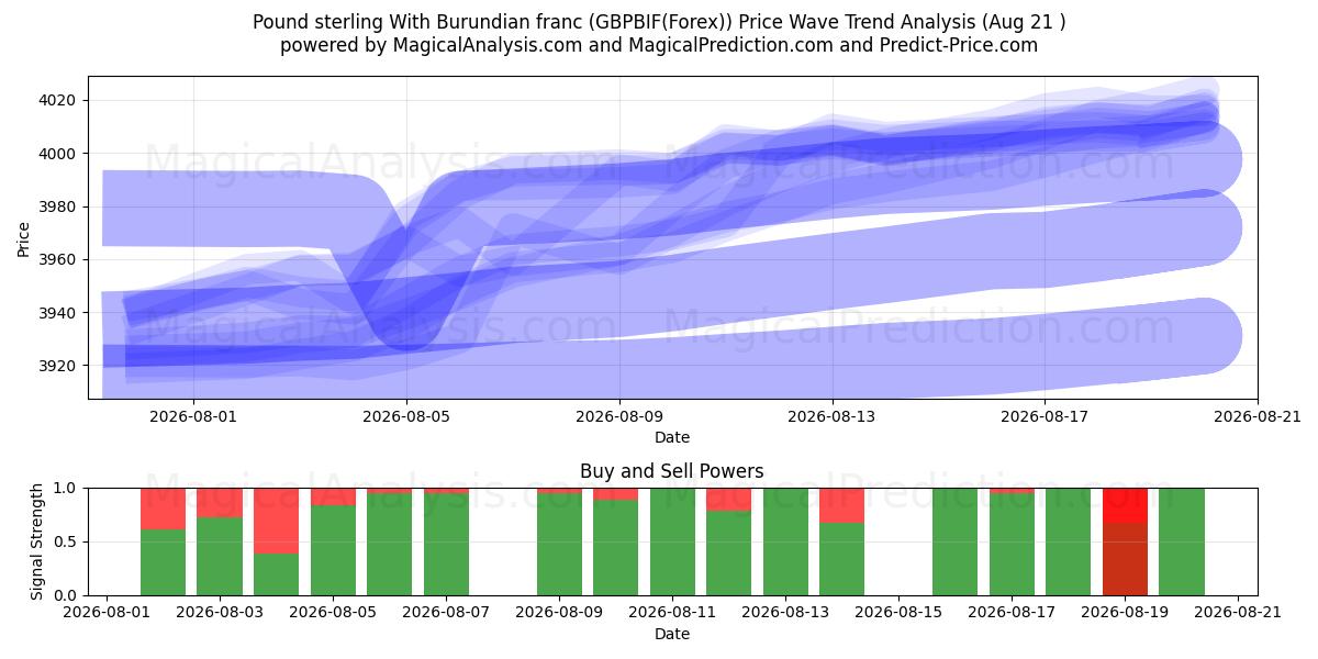  Pond sterling met Burundese frank (GBPBIF(Forex)) Support and Resistance area (19 Aug) 