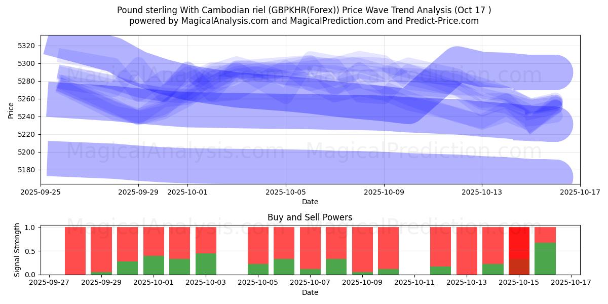  Pund sterling med kambodsjansk riel (GBPKHR(Forex)) Support and Resistance area (16 Oct) 