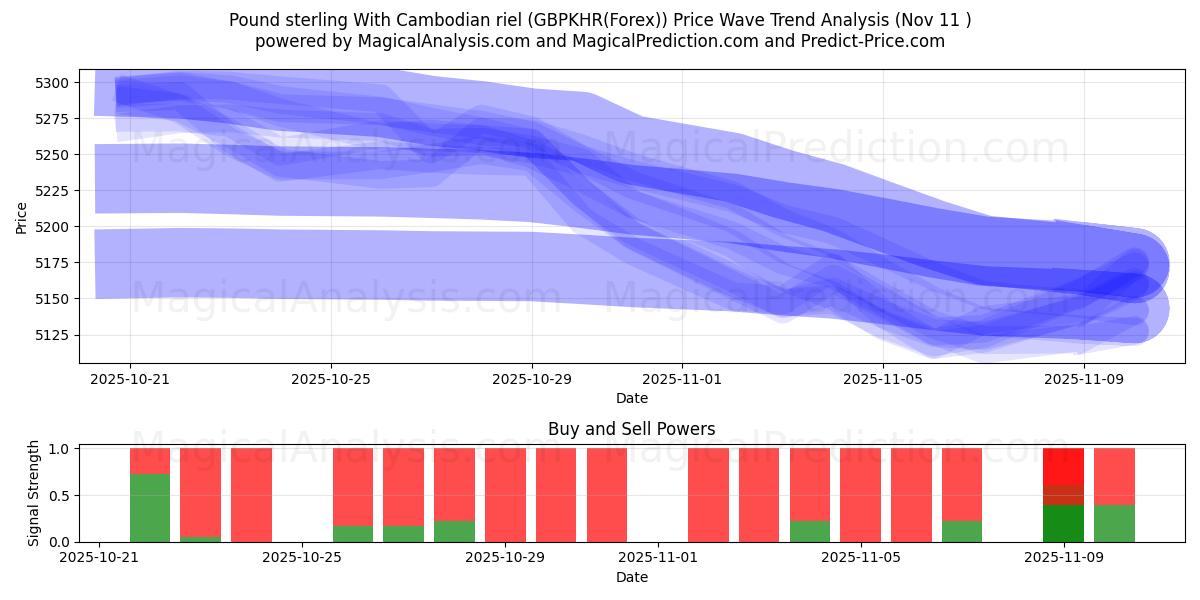  Englannin puntaa Kambodžan rielillä (GBPKHR(Forex)) Support and Resistance area (10 Nov) 