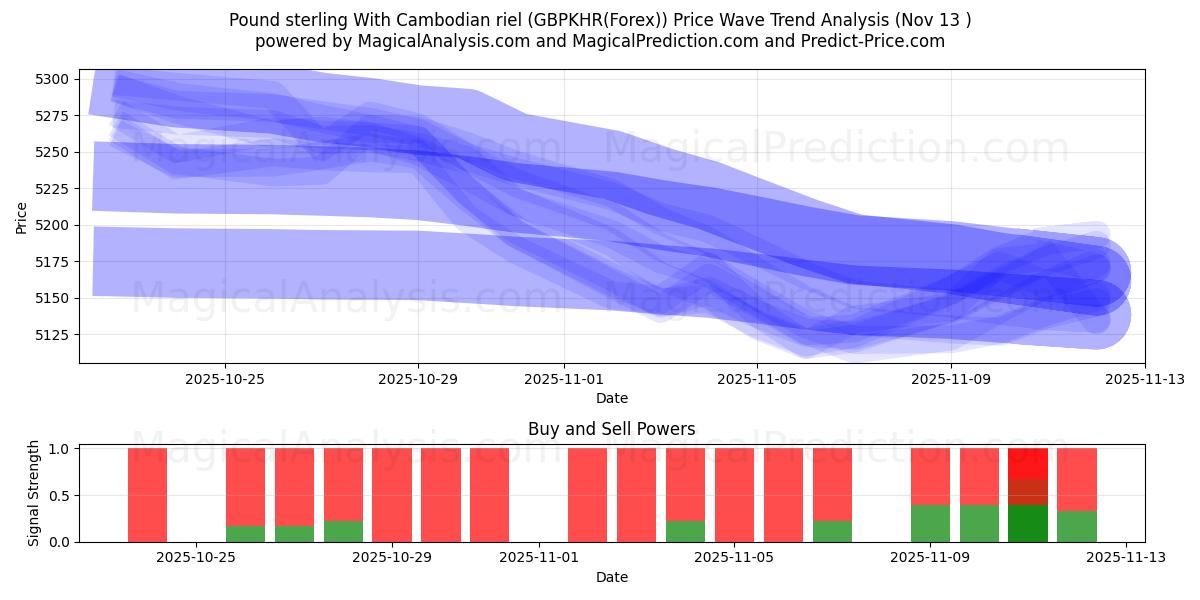  파운드 스털링과 캄보디아 리엘 (GBPKHR(Forex)) Support and Resistance area (12 Nov) 