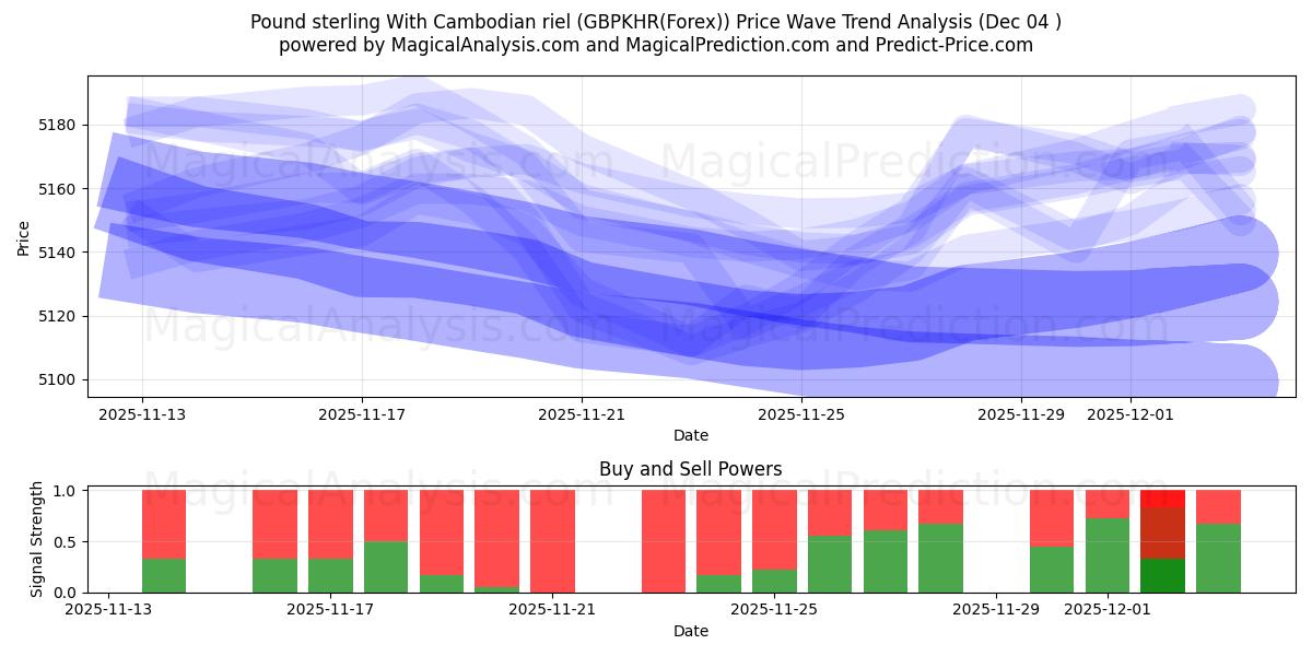  Englannin puntaa Kambodžan rielillä (GBPKHR(Forex)) Support and Resistance area (03 Dec) 