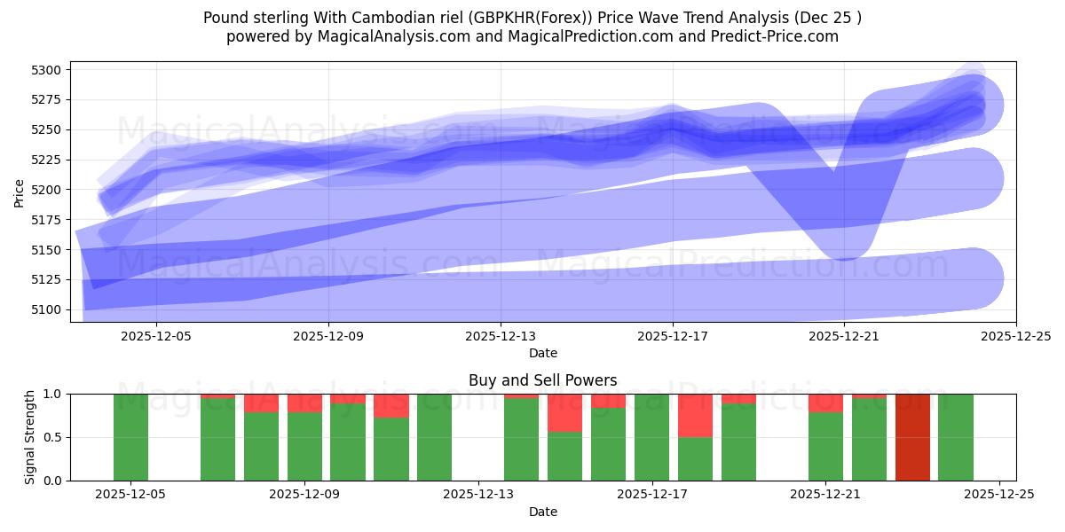  Livre sterling avec riel cambodgien (GBPKHR(Forex)) Support and Resistance area (24 Dec) 