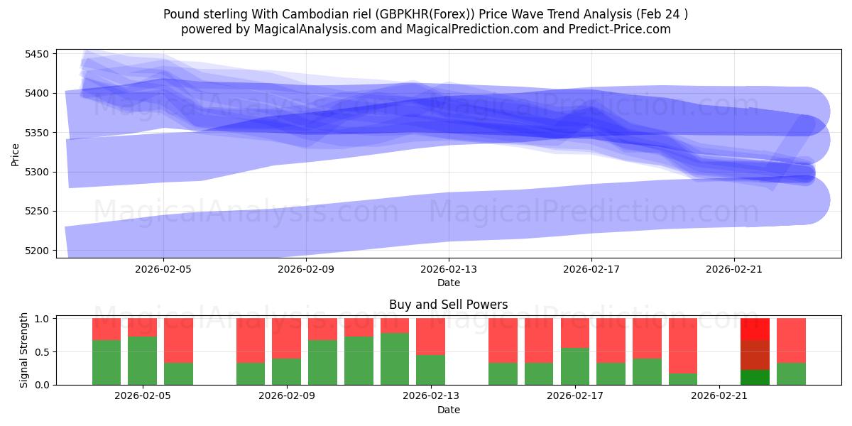  İngiliz Sterlini Kamboçya rieli ile (GBPKHR(Forex)) Support and Resistance area (23 Feb) 