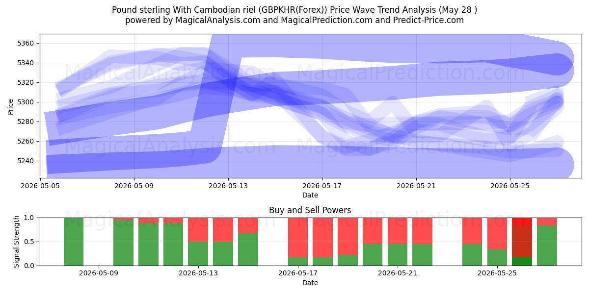  Libra esterlina com riel cambojano (GBPKHR(Forex)) Support and Resistance area (27 May) 