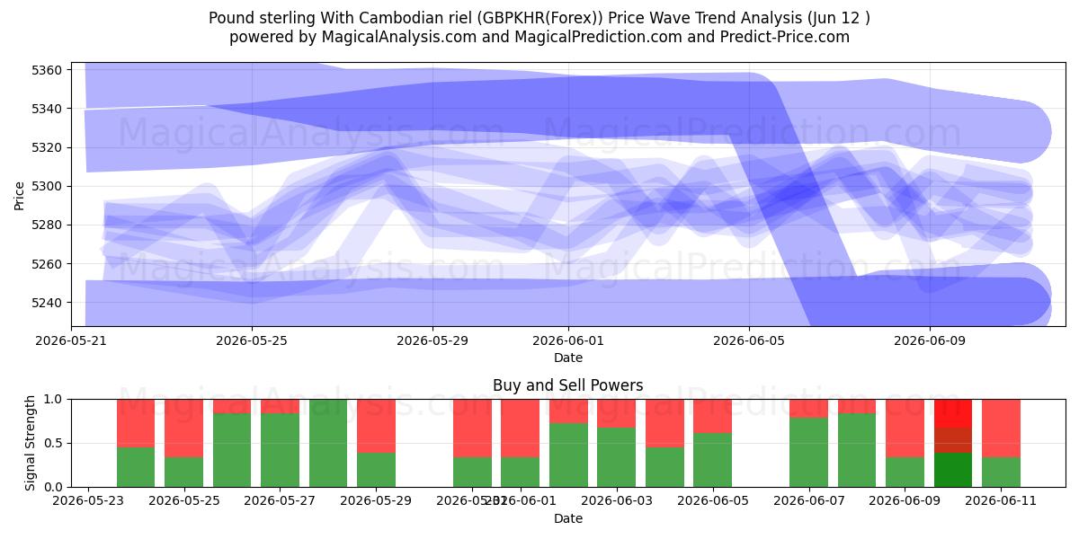  Pfund Sterling mit kambodschanischem Riel (GBPKHR(Forex)) Support and Resistance area (11 Jun) 