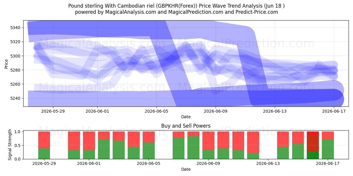  Pund sterling med cambodjanske riel (GBPKHR(Forex)) Support and Resistance area (17 Jun) 