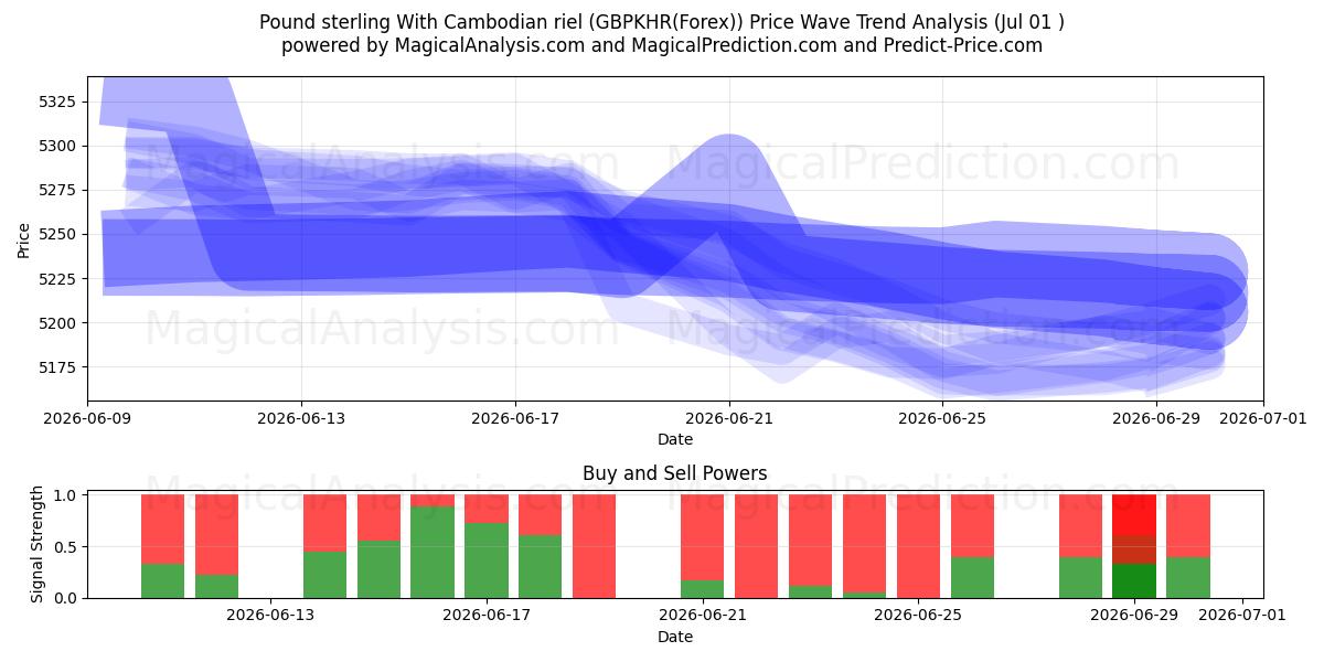  پوند استرلینگ با ریل کامبوج (GBPKHR(Forex)) Support and Resistance area (30 Jun) 